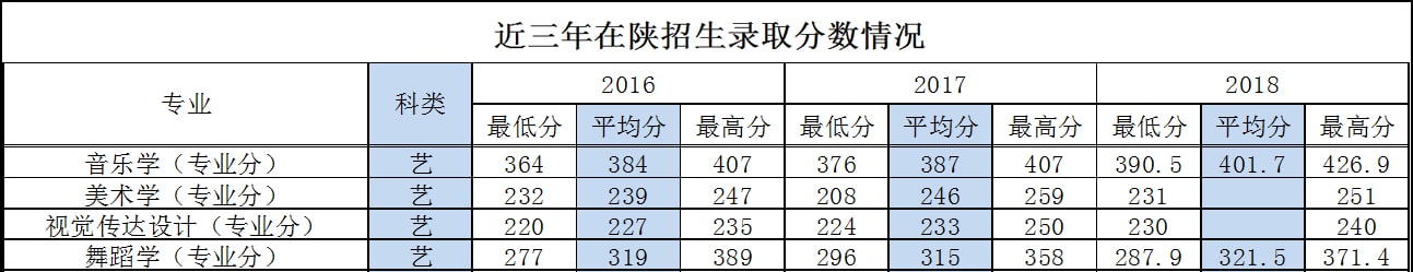 延安大學(xué)2016-2018年陜西藝術(shù)類錄取線