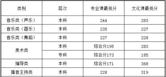蘭州文理學(xué)院2018年甘肅藝術(shù)類錄取分?jǐn)?shù)線