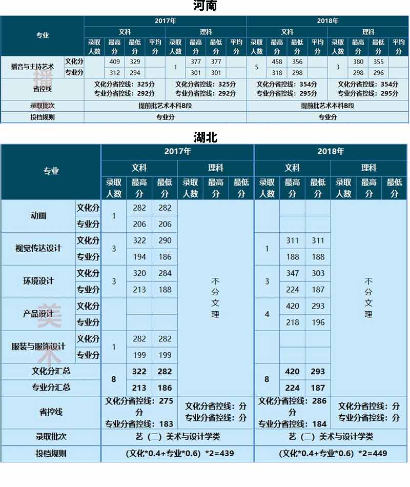 云南大學(xué)滇池學(xué)院2017-2018年藝術(shù)類錄取線