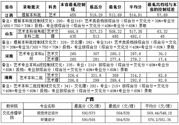 廣西財(cái)經(jīng)學(xué)院2018年藝術(shù)類(lèi)錄取分?jǐn)?shù)線