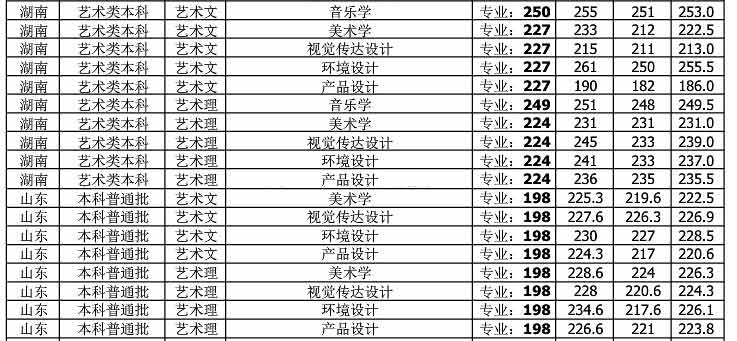 北部灣大學(xué)2018年藝術(shù)類錄取分?jǐn)?shù)線