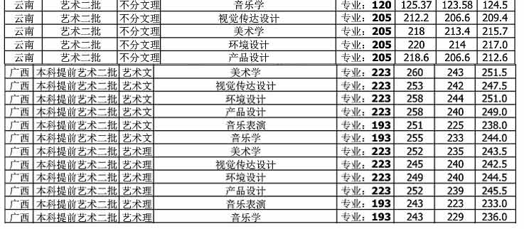 北部灣大學(xué)2018年藝術(shù)類錄取分?jǐn)?shù)線