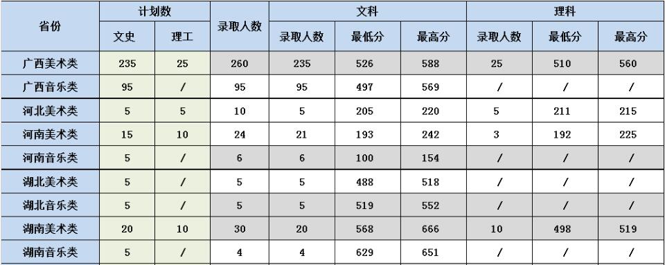 廣西大學(xué)行健文理學(xué)院2018年藝術(shù)類錄取分?jǐn)?shù)線