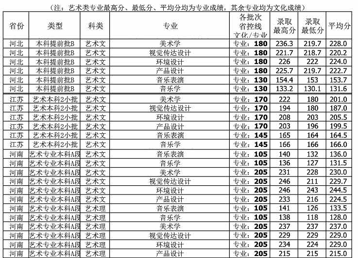 北部灣大學(xué)2018年藝術(shù)類錄取分?jǐn)?shù)線