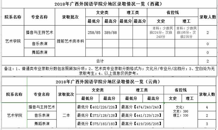 廣西外國語學(xué)院2018年藝術(shù)類錄取分?jǐn)?shù)線