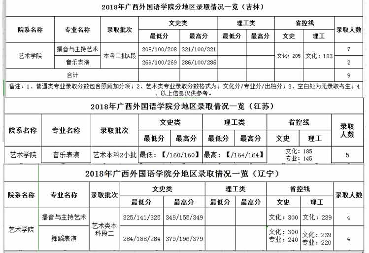 廣西外國語學(xué)院2018年藝術(shù)類錄取分?jǐn)?shù)線