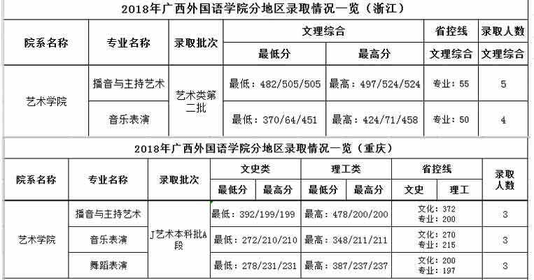 廣西外國語學(xué)院2018年藝術(shù)類錄取分?jǐn)?shù)線