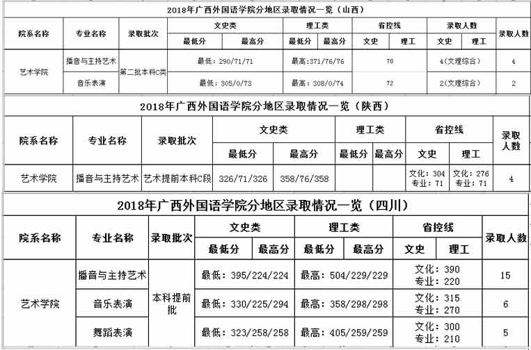 廣西外國語學(xué)院2018年藝術(shù)類錄取分?jǐn)?shù)線