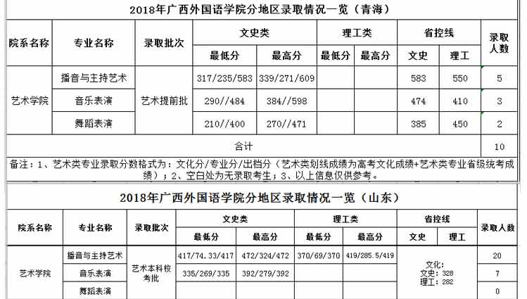 廣西外國語學(xué)院2018年藝術(shù)類錄取分?jǐn)?shù)線