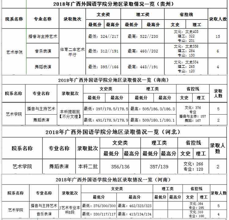 廣西外國語學(xué)院2018年藝術(shù)類錄取分?jǐn)?shù)線