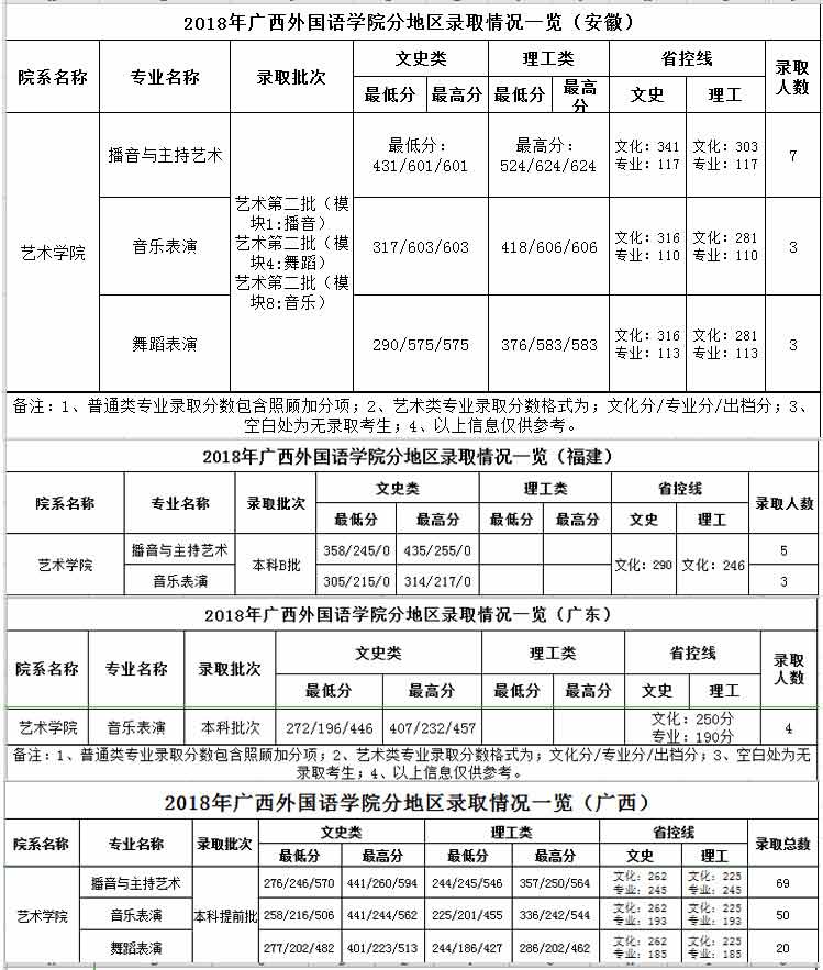 廣西外國語學(xué)院2018年藝術(shù)類錄取分?jǐn)?shù)線