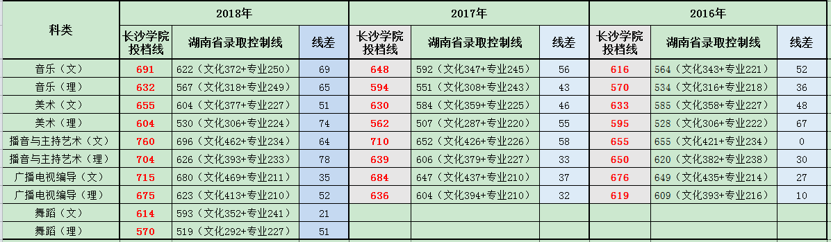 長沙學(xué)院2016-2018年湖南藝術(shù)類錄取分數(shù)線