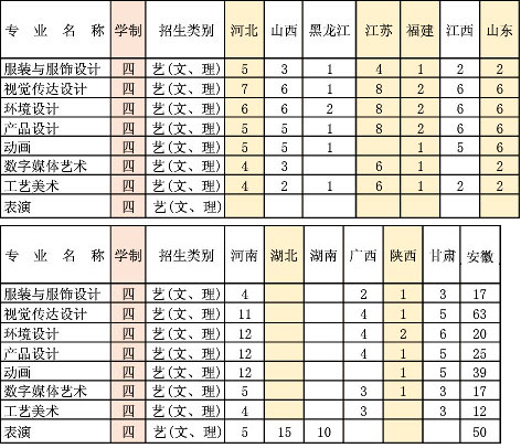 安徽工程大學2019年安藝術(shù)類本科專業(yè)招生計劃