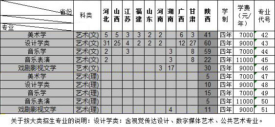 西安文理學院2019年藝術類分省分專業(yè)招生計劃
