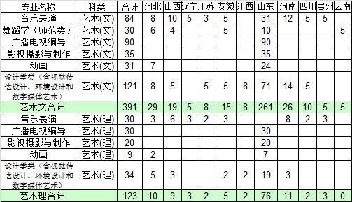 聊城大學(xué)東昌學(xué)院2019年藝術(shù)類(lèi)本科招生計(jì)劃