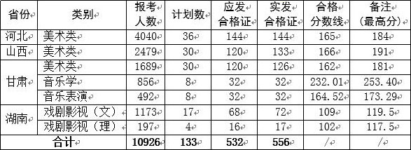 西安文理學院2019年藝術類分省分專業(yè)招生計劃