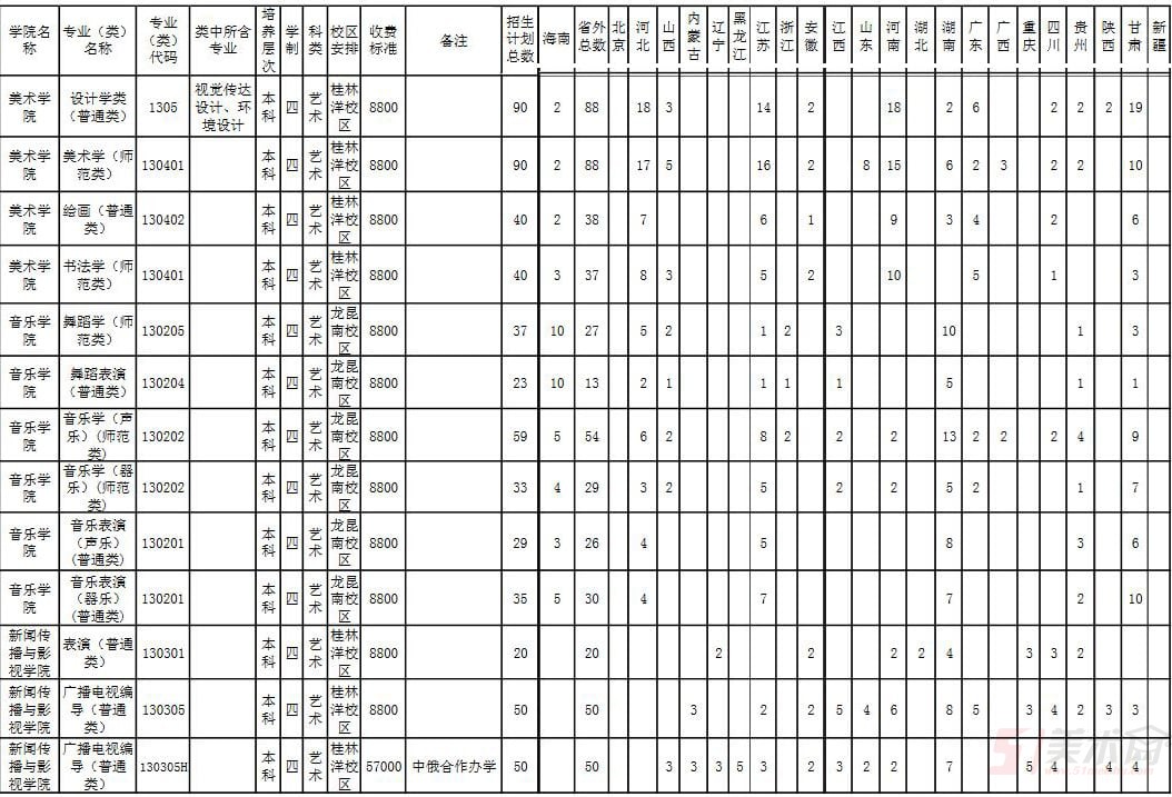 海南師范大學(xué)2019年藝術(shù)類(lèi)分省分專(zhuān)業(yè)招生計(jì)劃