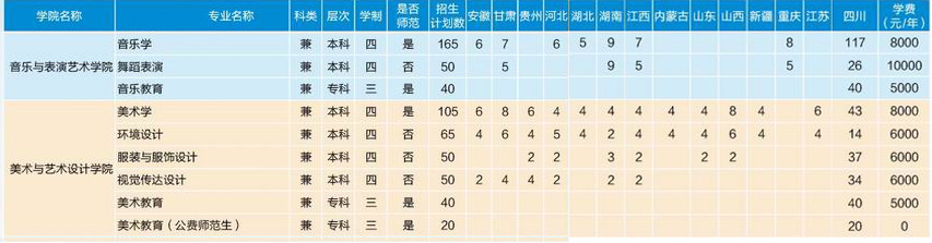 綿陽(yáng)師范學(xué)院2019年藝術(shù)類分省分專業(yè)招生計(jì)劃