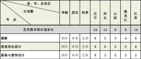 大連醫(yī)科大學(xué)2019年美術(shù)類本科專業(yè)招生計(jì)劃