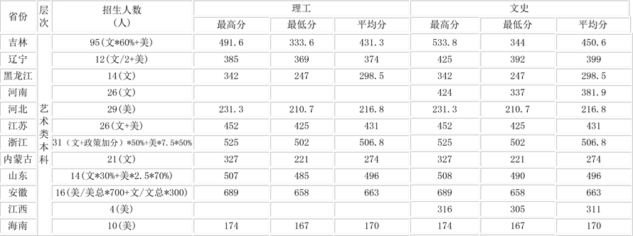 長春科技學院2018年美術(shù)類本科專業(yè)錄取分數(shù)線