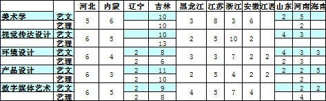 長春科技學院2018年美術(shù)類本科專業(yè)錄取分數(shù)線