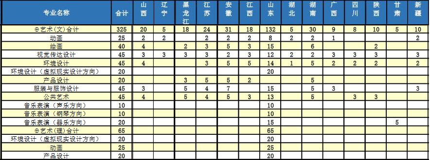 青島科技大學(xué)2019年藝術(shù)類分省招生計劃