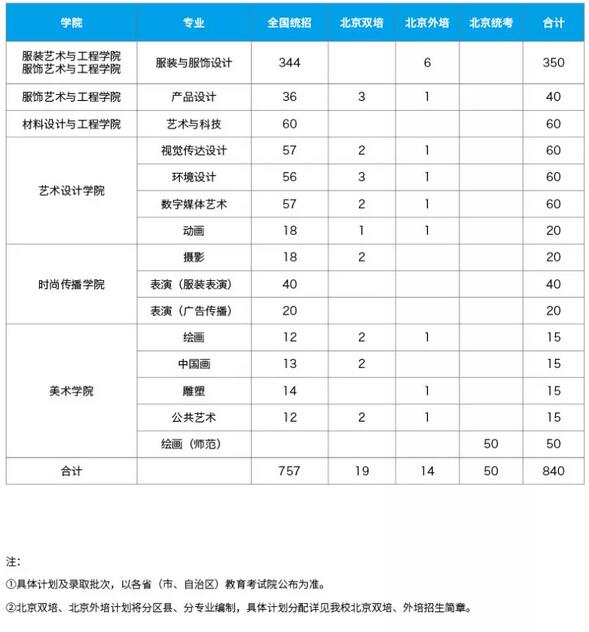 北京服裝學(xué)院2019年藝術(shù)類專業(yè)招生計劃