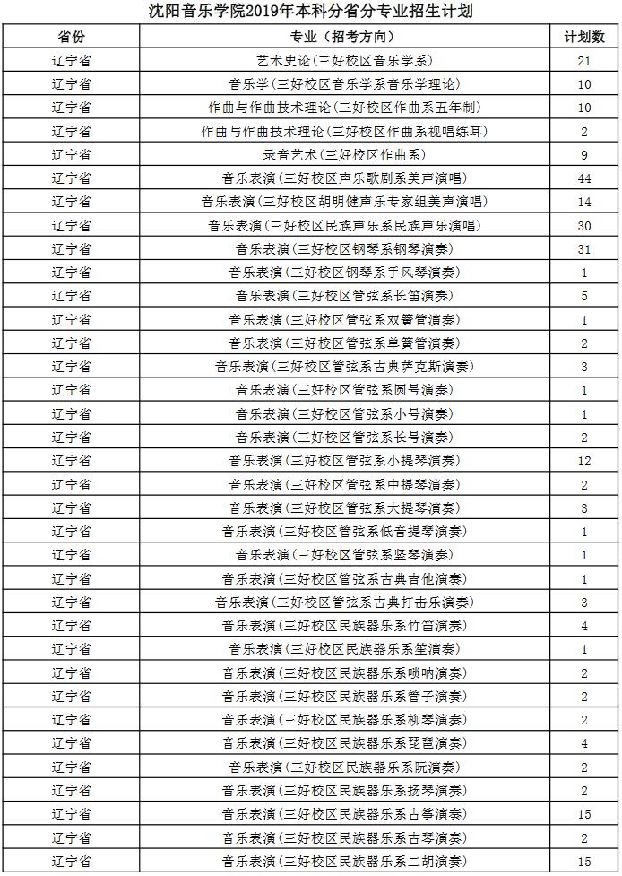 沈陽(yáng)音樂(lè)學(xué)院2019年本科分省分專(zhuān)業(yè)招生計(jì)劃