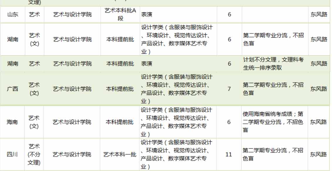 廣東工業(yè)大學(xué)2019年藝術(shù)類分省招生計(jì)劃