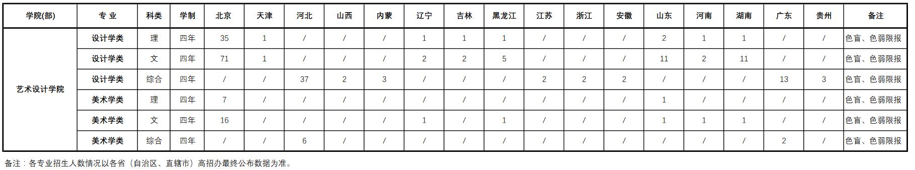 北京工業(yè)大學(xué)2019年美術(shù)類分省招生計(jì)劃
