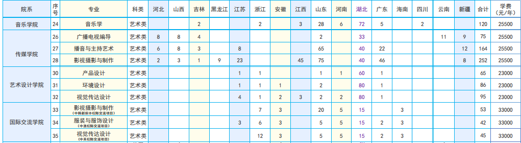 漢口學(xué)院2019年藝術(shù)類(lèi)分省招生計(jì)劃