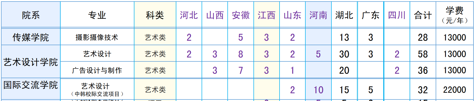 漢口學(xué)院2019年藝術(shù)類(lèi)分省招生計(jì)劃