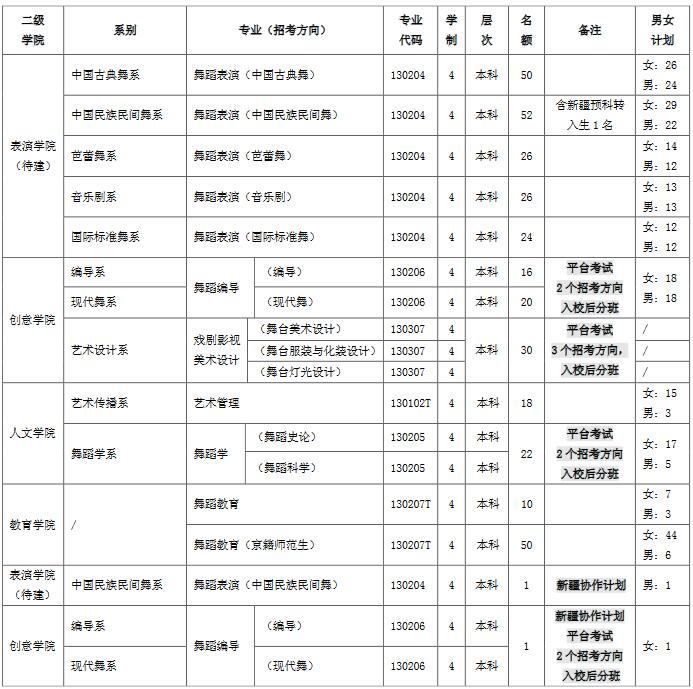 北京舞蹈學(xué)院2019年本科專業(yè)錄取男女比例