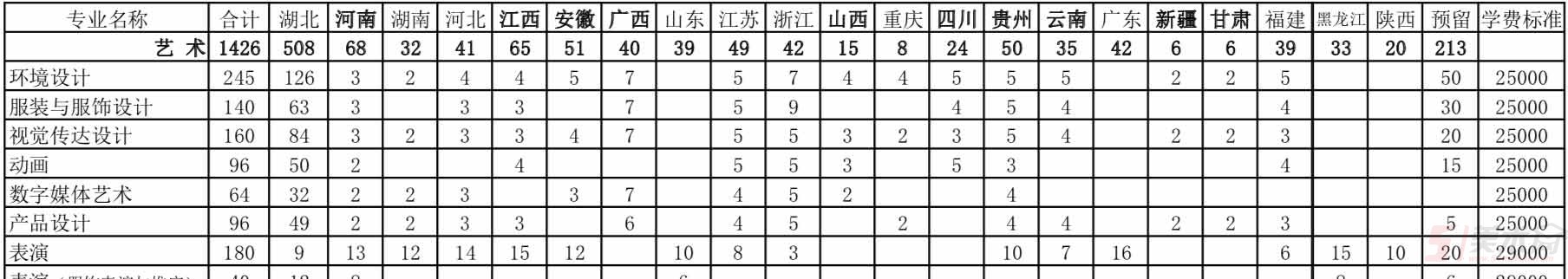 武漢設(shè)計工程學(xué)院2019年藝術(shù)類分省招生計劃