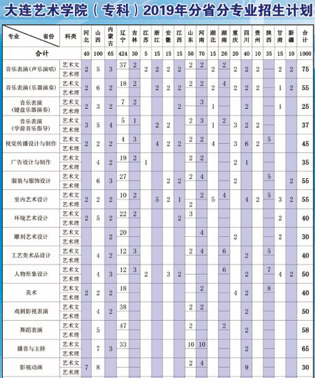 大連藝術(shù)學(xué)院2019年藝術(shù)類分省招生計(jì)劃
