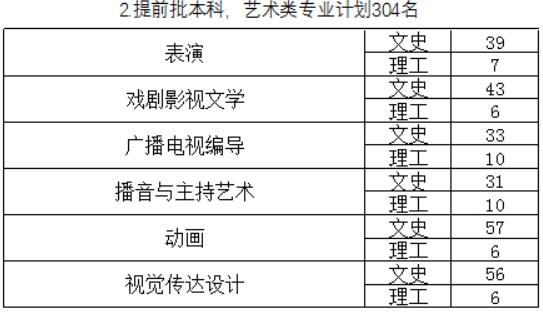 西安外國語大學(xué)2019年陜西藝術(shù)類招生計(jì)劃