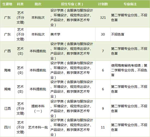 廣東工業(yè)大學2019年美術類專業(yè)分省招生計劃