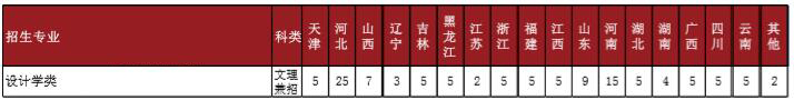 北京工商大學(xué)2019年美術(shù)類分省招生計(jì)劃