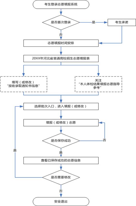 2019年河北藝術(shù)類(lèi)志愿填報(bào)時(shí)間安排