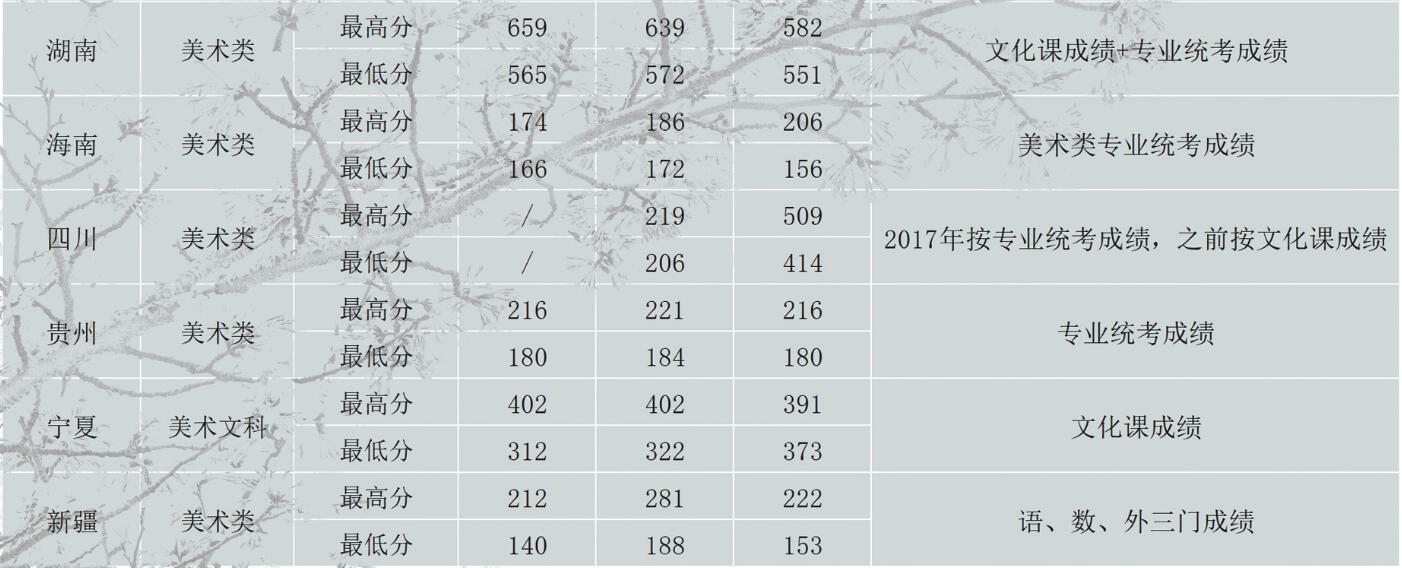 北京工業(yè)大學耿丹學院2016-2018年美術(shù)類錄取線