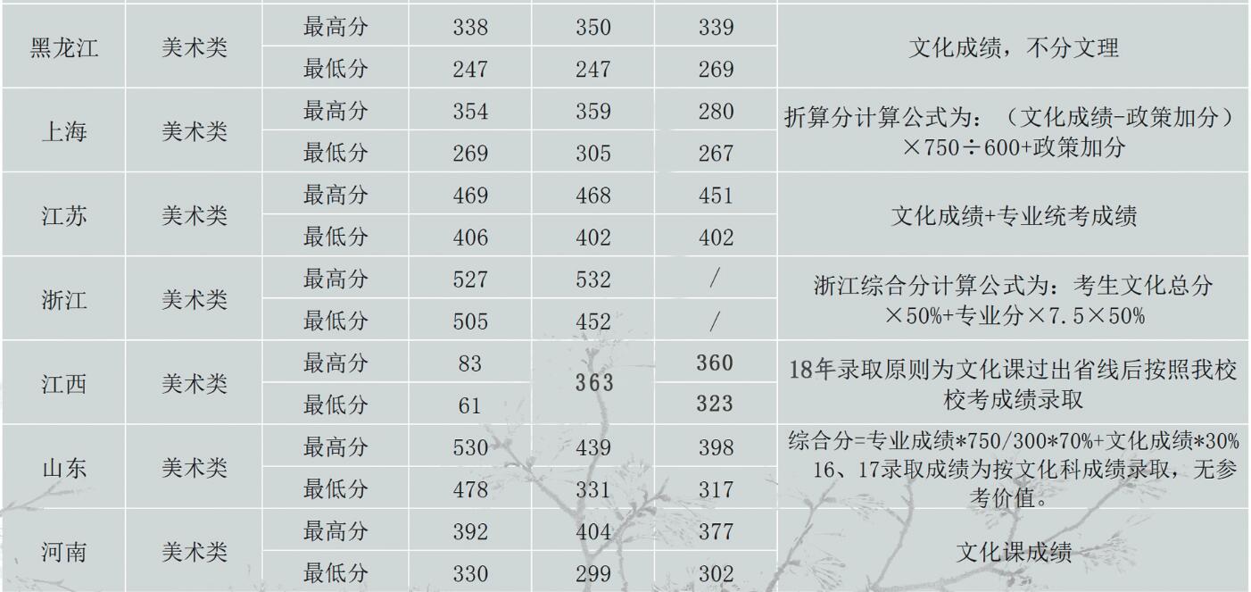 北京工業(yè)大學耿丹學院2016-2018年美術(shù)類錄取線