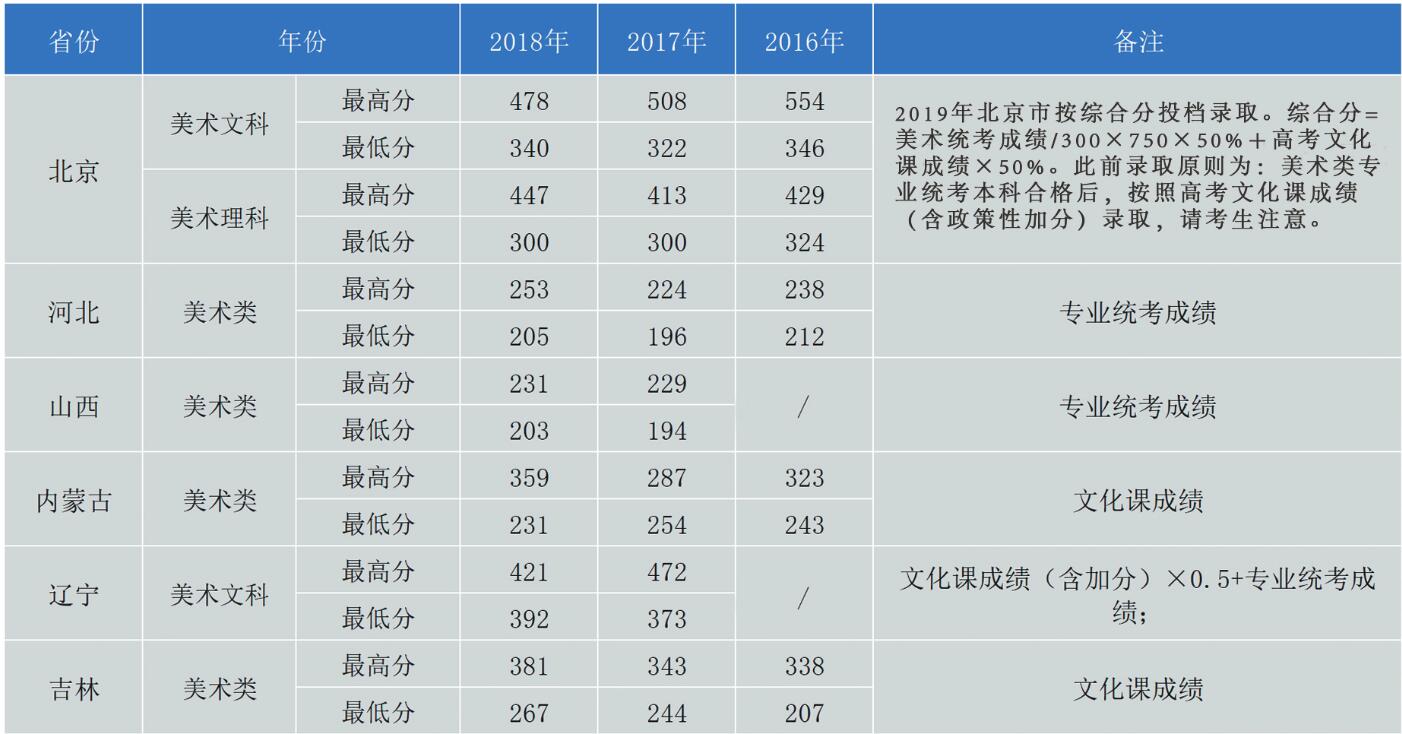 北京工業(yè)大學耿丹學院2016-2018年美術(shù)類錄取線