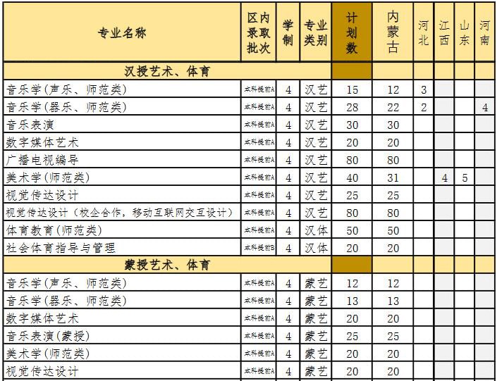 內(nèi)蒙古民族大學(xué)2019年藝術(shù)類分省招生計(jì)劃