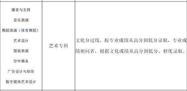鄭州工商學(xué)院2019年藝術(shù)類錄取規(guī)則