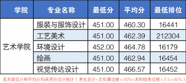 廣東培正學(xué)院2018年廣東省美術(shù)類本科專業(yè)錄取線