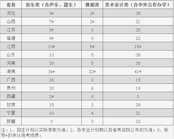 湖南城市學(xué)院2019年藝術(shù)類(lèi)分省招生計(jì)劃