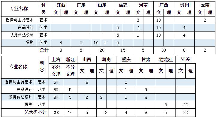 上海立達(dá)學(xué)院2019年藝術(shù)類分省招生計(jì)劃