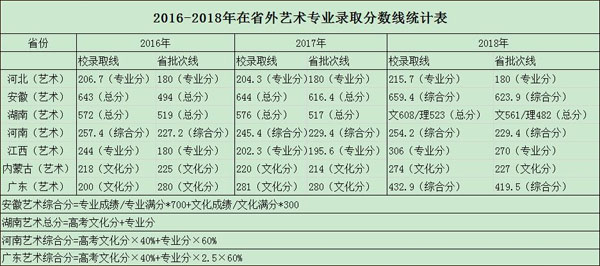 武漢工程大學(xué)郵電與信息工程學(xué)院2018年美術(shù)類本科專業(yè)錄取線