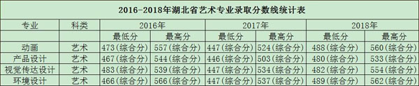 武漢工程大學(xué)郵電與信息工程學(xué)院2018年美術(shù)類本科專業(yè)錄取線