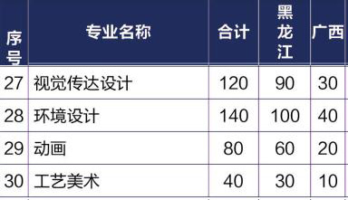 黑龍江財(cái)經(jīng)學(xué)院2019年美術(shù)類分省招生計(jì)劃